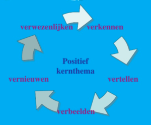 cyclische aanpak